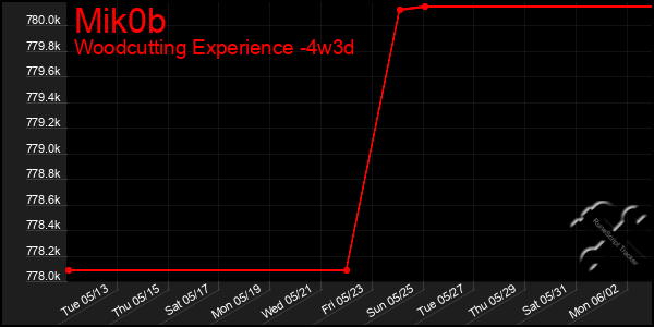 Last 31 Days Graph of Mik0b