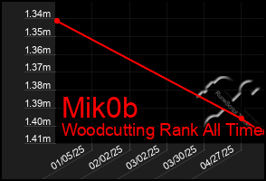 Total Graph of Mik0b