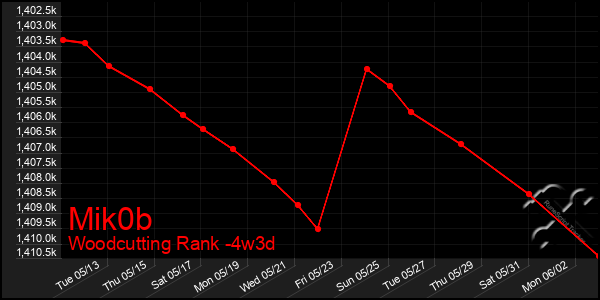 Last 31 Days Graph of Mik0b