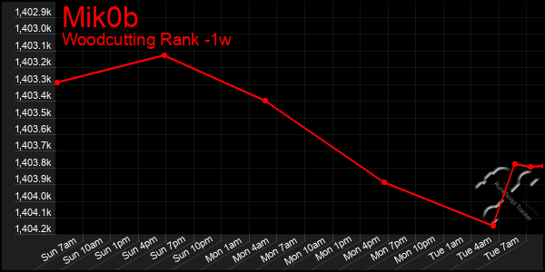 Last 7 Days Graph of Mik0b