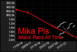 Total Graph of Mika Pls