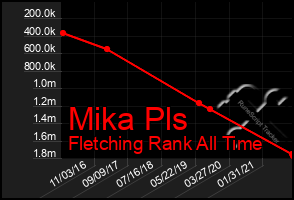 Total Graph of Mika Pls