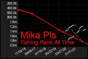 Total Graph of Mika Pls