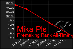 Total Graph of Mika Pls