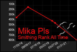Total Graph of Mika Pls