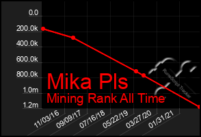 Total Graph of Mika Pls