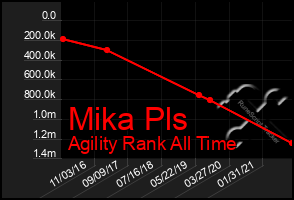 Total Graph of Mika Pls