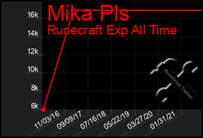 Total Graph of Mika Pls