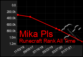 Total Graph of Mika Pls