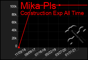 Total Graph of Mika Pls