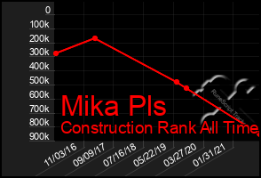 Total Graph of Mika Pls