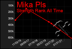 Total Graph of Mika Pls