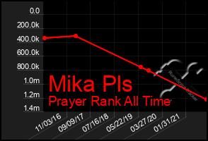 Total Graph of Mika Pls
