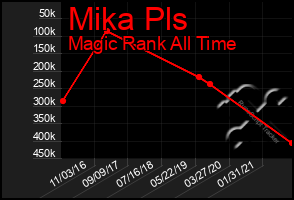 Total Graph of Mika Pls