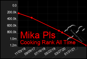 Total Graph of Mika Pls