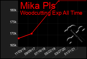 Total Graph of Mika Pls