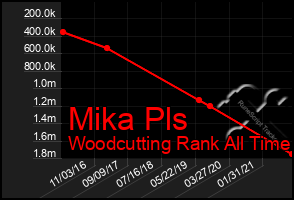 Total Graph of Mika Pls