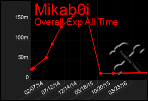 Total Graph of Mikab0i