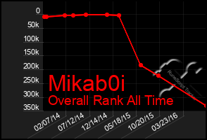 Total Graph of Mikab0i