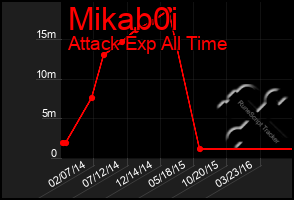 Total Graph of Mikab0i