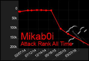 Total Graph of Mikab0i