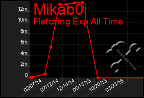 Total Graph of Mikab0i