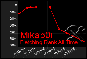 Total Graph of Mikab0i