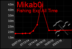 Total Graph of Mikab0i