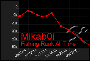 Total Graph of Mikab0i