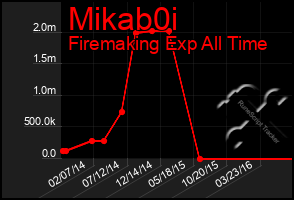 Total Graph of Mikab0i