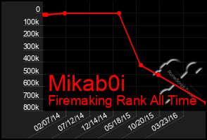 Total Graph of Mikab0i