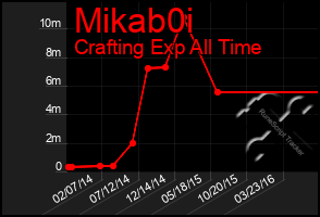 Total Graph of Mikab0i