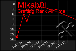 Total Graph of Mikab0i