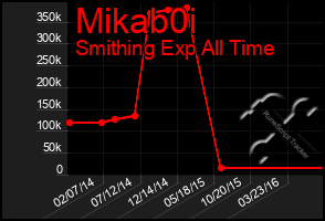 Total Graph of Mikab0i