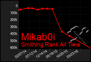 Total Graph of Mikab0i