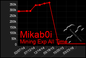 Total Graph of Mikab0i