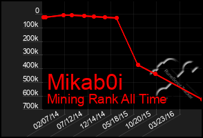 Total Graph of Mikab0i