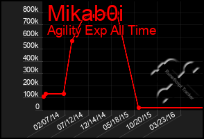 Total Graph of Mikab0i