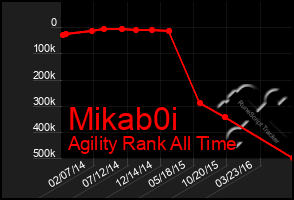 Total Graph of Mikab0i