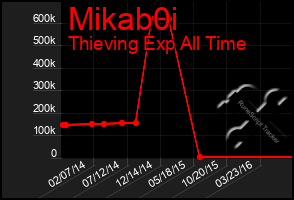 Total Graph of Mikab0i