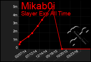 Total Graph of Mikab0i