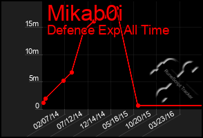 Total Graph of Mikab0i