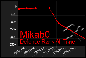 Total Graph of Mikab0i