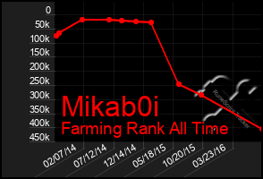 Total Graph of Mikab0i