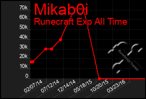 Total Graph of Mikab0i