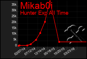 Total Graph of Mikab0i