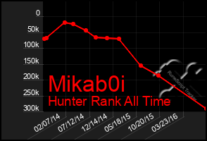 Total Graph of Mikab0i