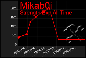 Total Graph of Mikab0i