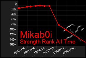 Total Graph of Mikab0i