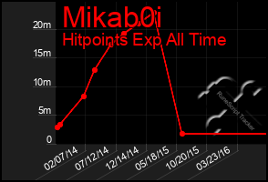 Total Graph of Mikab0i